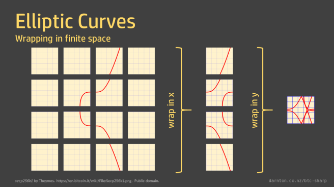 EllipticCurveWrapping.png