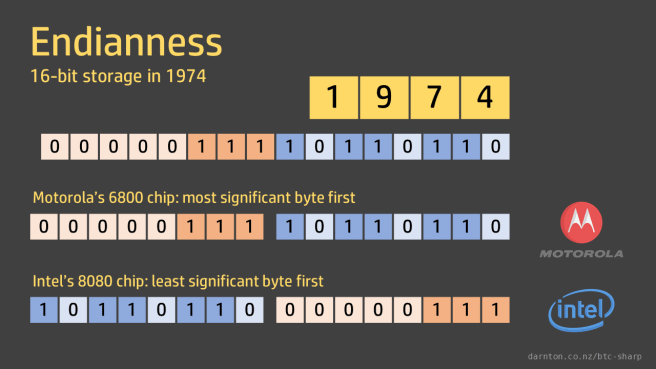 MotorolaIntelEndian.png